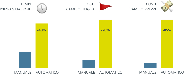 Risparmia l’85%